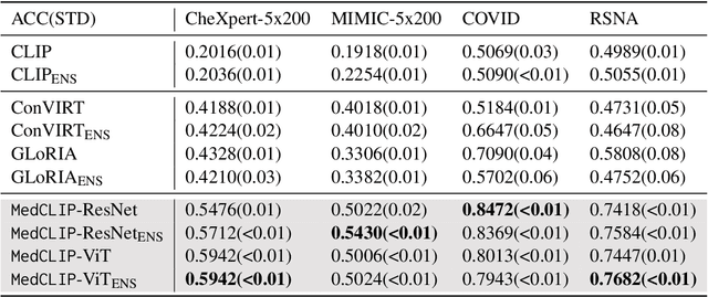 Figure 2 for MedCLIP: Contrastive Learning from Unpaired Medical Images and Text