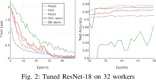 Figure 2 for Gradient Sparification for Asynchronous Distributed Training