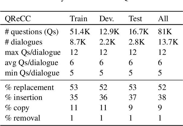 Figure 4 for Open-Domain Question Answering Goes Conversational via Question Rewriting