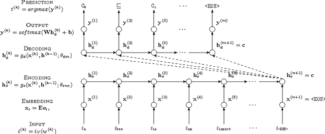 Figure 3 for Using Recurrent Neural Network for Learning Expressive Ontologies