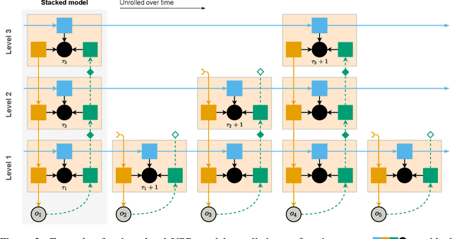 Figure 2 for Variational Predictive Routing with Nested Subjective Timescales