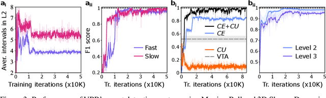 Figure 3 for Variational Predictive Routing with Nested Subjective Timescales