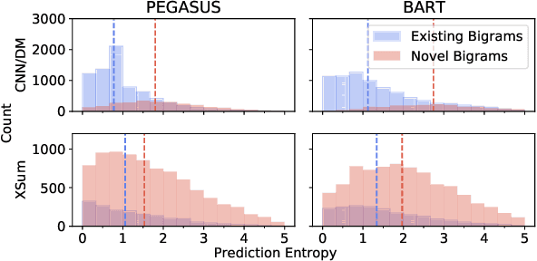 Figure 1 for Understanding Neural Abstractive Summarization Models via Uncertainty