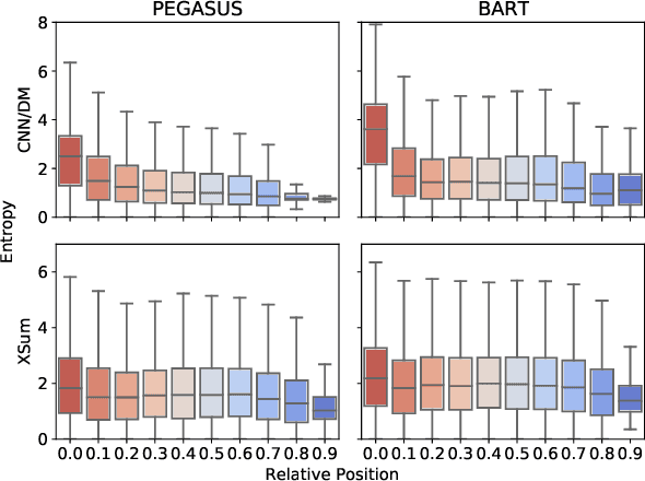 Figure 3 for Understanding Neural Abstractive Summarization Models via Uncertainty