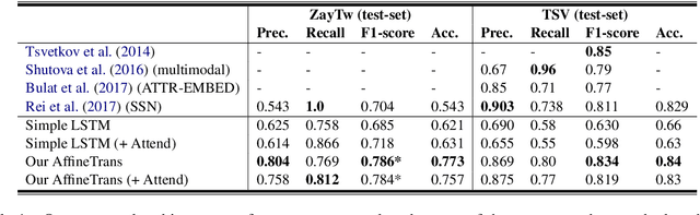 Figure 2 for Contextual Modulation for Relation-Level Metaphor Identification