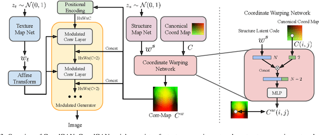 Figure 4 for CoordGAN: Self-Supervised Dense Correspondences Emerge from GANs