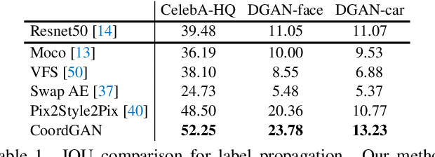 Figure 1 for CoordGAN: Self-Supervised Dense Correspondences Emerge from GANs