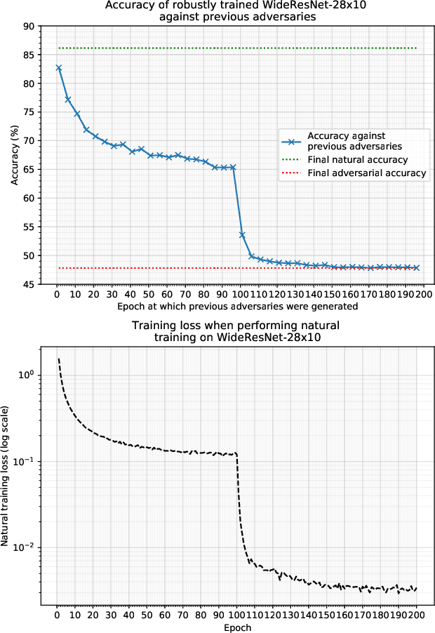 Figure 2 for Improving the affordability of robustness training for DNNs