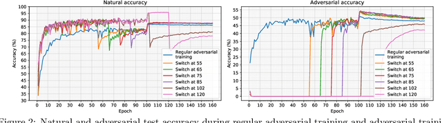 Figure 3 for Improving the affordability of robustness training for DNNs