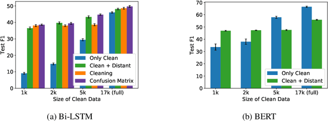 Figure 1 for Distant Supervision and Noisy Label Learning for Low Resource Named Entity Recognition: A Study on Hausa and Yorùbá