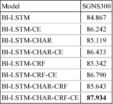Figure 2 for Exploring the importance of context and embeddings in neural NER models for task-oriented dialogue systems