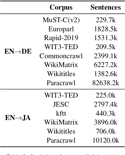 Figure 3 for The USTC-NELSLIP Systems for Simultaneous Speech Translation Task at IWSLT 2021