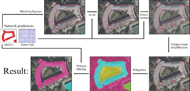 Figure 2 for Polygonal Building Segmentation by Frame Field Learning