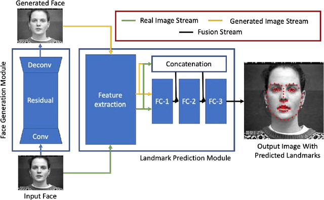 Figure 1 for Automatic Quantification of Facial Asymmetry using Facial Landmarks