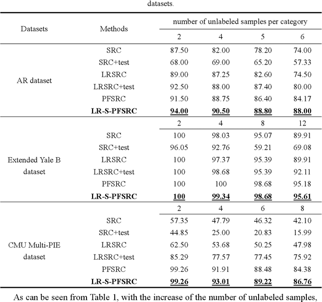 Figure 1 for Stable and Compact Face Recognition via Unlabeled Data Driven Sparse Representation-Based Classification