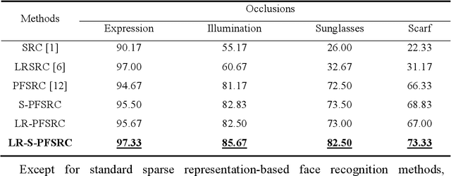 Figure 3 for Stable and Compact Face Recognition via Unlabeled Data Driven Sparse Representation-Based Classification