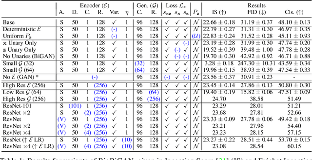 Figure 2 for Large Scale Adversarial Representation Learning