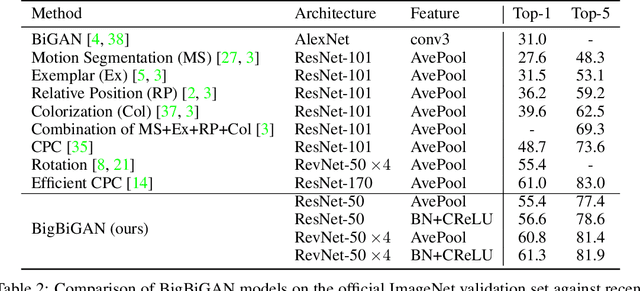 Figure 3 for Large Scale Adversarial Representation Learning