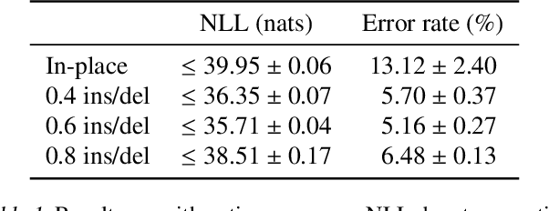 Figure 2 for Beyond In-Place Corruption: Insertion and Deletion In Denoising Probabilistic Models