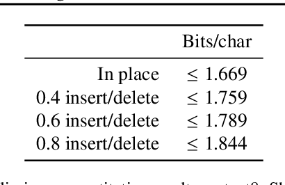 Figure 3 for Beyond In-Place Corruption: Insertion and Deletion In Denoising Probabilistic Models