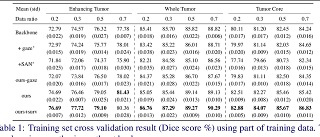 Figure 2 for Leveraging Human Selective Attention for Medical Image Analysis with Limited Training Data