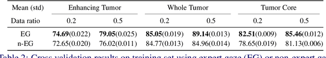 Figure 4 for Leveraging Human Selective Attention for Medical Image Analysis with Limited Training Data