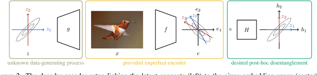Figure 3 for Disentangling Embedding Spaces with Minimal Distributional Assumptions