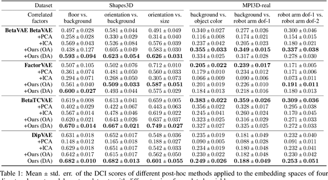 Figure 2 for Disentangling Embedding Spaces with Minimal Distributional Assumptions