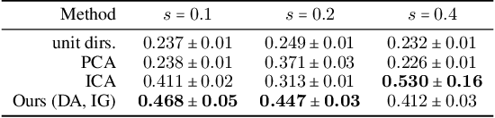 Figure 4 for Disentangling Embedding Spaces with Minimal Distributional Assumptions