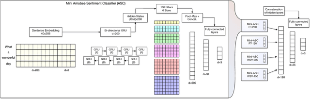 Figure 1 for Amobee at SemEval-2018 Task 1: GRU Neural Network with a CNN Attention Mechanism for Sentiment Classification