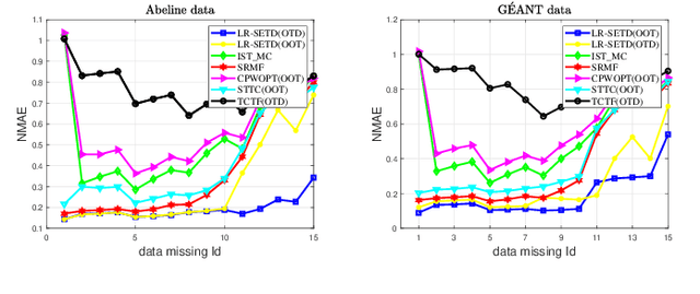 Figure 3 for Low-Rank and Sparse Enhanced Tucker Decomposition for Tensor Completion