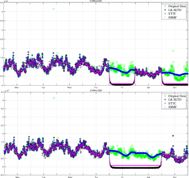 Figure 4 for Low-Rank and Sparse Enhanced Tucker Decomposition for Tensor Completion