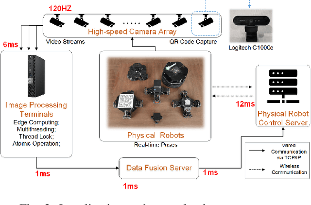 Figure 4 for Robopheus: A Virtual-Physical Interactive Mobile Robotic Testbed