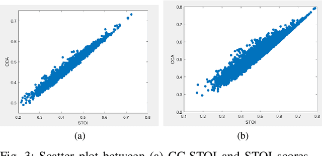 Figure 3 for A Novel Speech Intelligibility Enhancement Model based on CanonicalCorrelation and Deep Learning