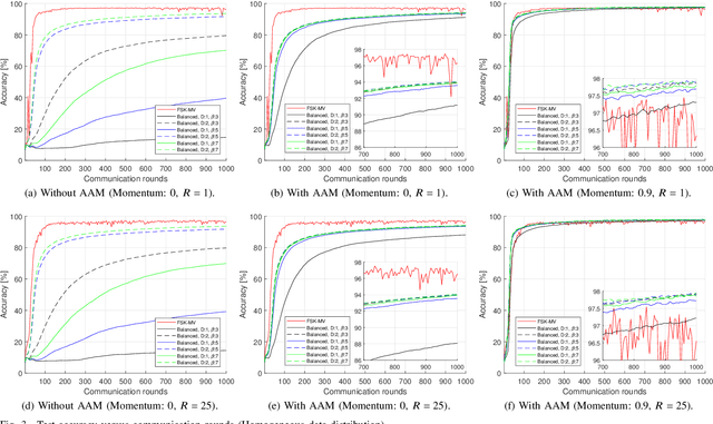 Figure 3 for Over-the-Air Computation Based on Balanced Number Systems for Federated Edge Learning