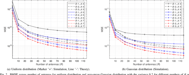 Figure 2 for Over-the-Air Computation Based on Balanced Number Systems for Federated Edge Learning