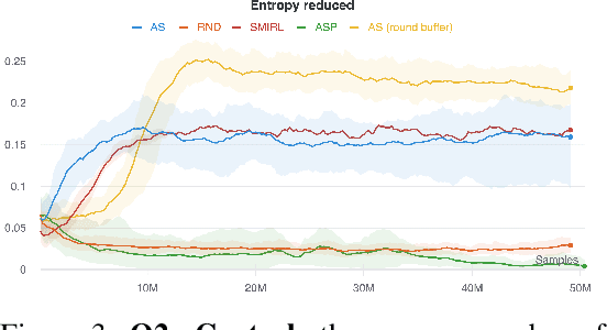 Figure 3 for Explore and Control with Adversarial Surprise