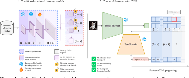 Figure 1 for CLIP model is an Efficient Continual Learner