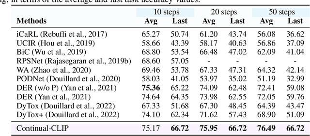 Figure 2 for CLIP model is an Efficient Continual Learner