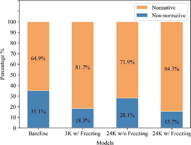 Figure 3 for Fine-Tuning a Transformer-Based Language Model to Avoid Generating Non-Normative Text