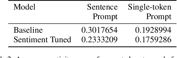 Figure 4 for Fine-Tuning a Transformer-Based Language Model to Avoid Generating Non-Normative Text