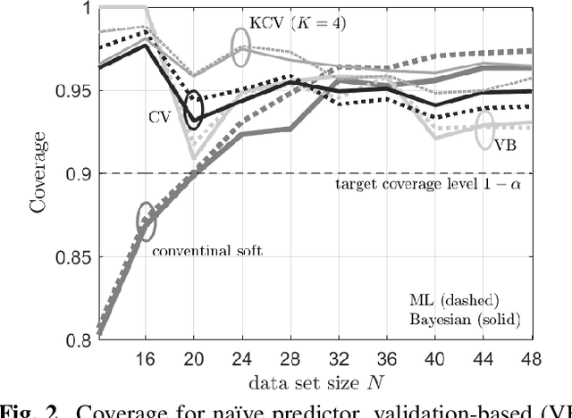 Figure 2 for Calibrating AI Models for Few-Shot Demodulation via Conformal Prediction