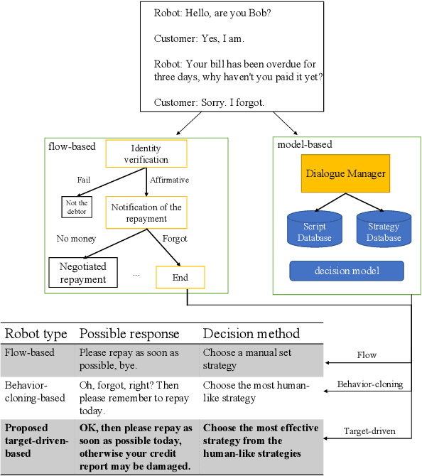 Figure 1 for Toward An Optimal Selection of Dialogue Strategies: A Target-Driven Approach for Intelligent Outbound Robots