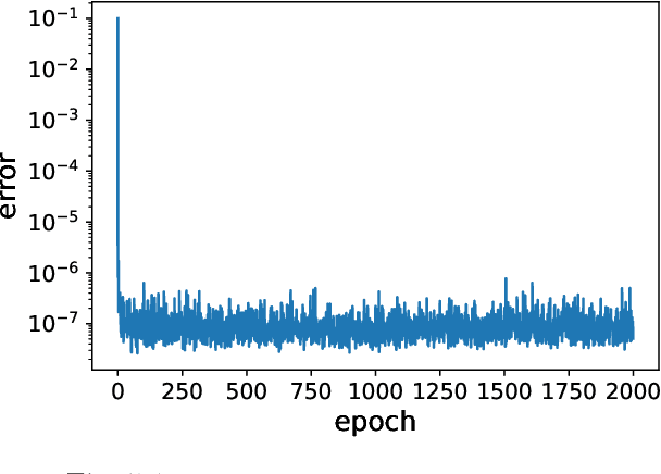 Figure 1 for Data-Driven Deep Learning of Partial Differential Equations in Modal Space