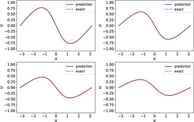 Figure 3 for Data-Driven Deep Learning of Partial Differential Equations in Modal Space