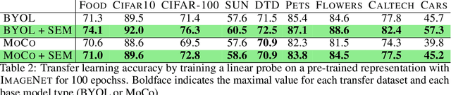Figure 4 for Simplicial Embeddings in Self-Supervised Learning and Downstream Classification