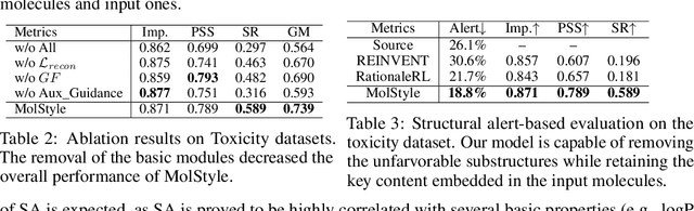 Figure 4 for Molecular Attributes Transfer from Non-Parallel Data
