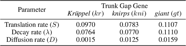 Figure 2 for Physically-inspired Gaussian processes for transcriptional regulation in Drosophila melanogaster
