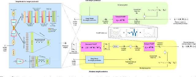 Figure 3 for Deep Movement Primitives: toward Breast Cancer Examination Robot