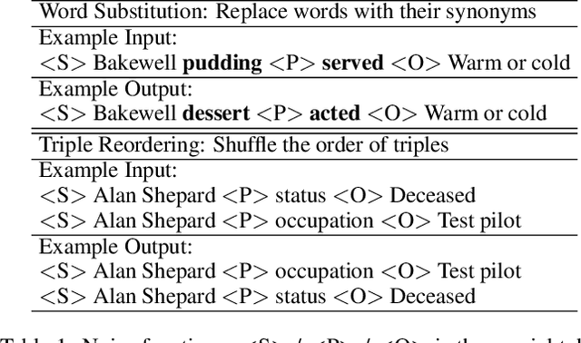 Figure 2 for Curriculum-Based Self-Training Makes Better Few-Shot Learners for Data-to-Text Generation